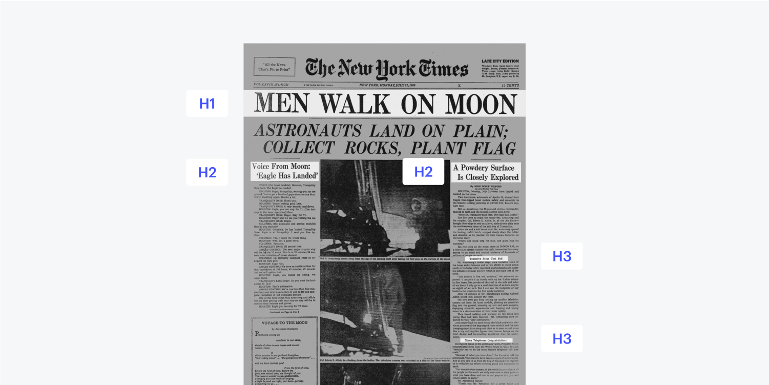 A newspaper breakdown showing how the H1, H2, and H3 title structure could be arranged and read. Headlines are paired with an applicable title tag next to them.