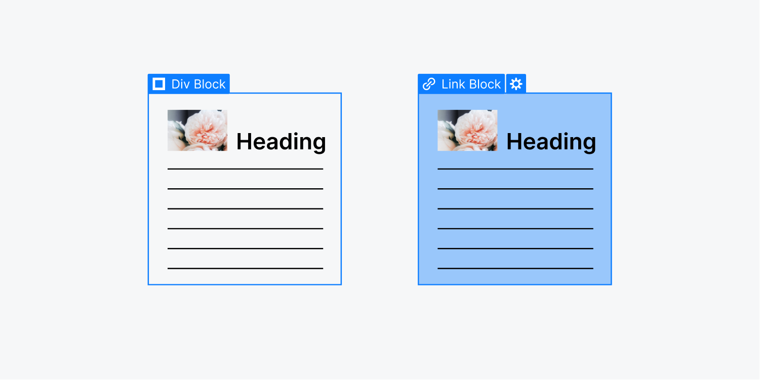 A diagram illustrates a Div Block and a Link Block side by side. Both contain an image, heading, and paragraph text.