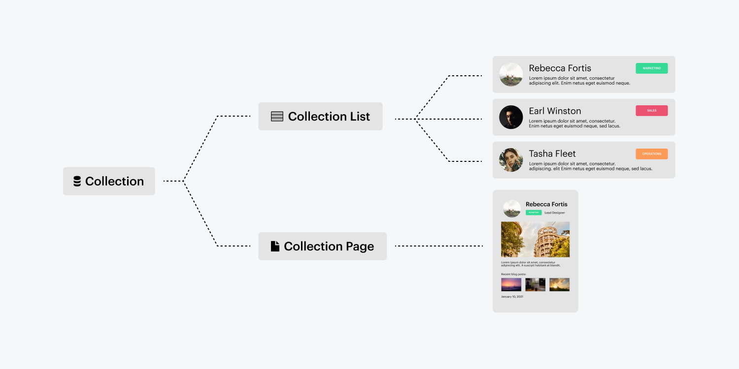 A diagram displays a dotted line connection from a Compilation to both a Compilation list and a Compilation page. The Compilation list branches off to three profile tab previews. The compilation page branches off to a single profile card.